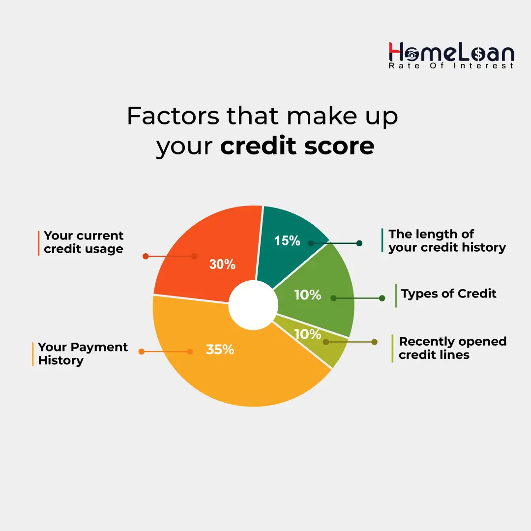 Factors that improve your credit score