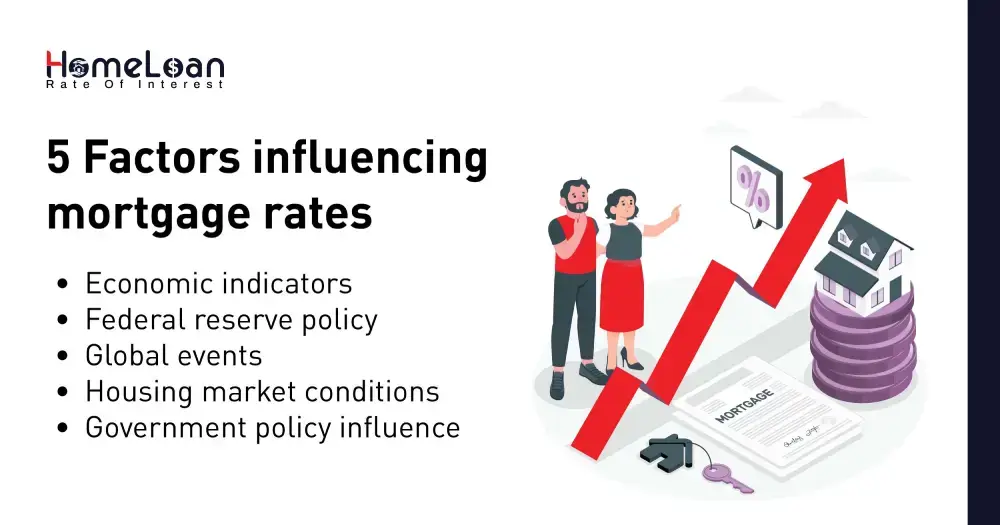 5 Factors Influencing Mortgage Rates 2024