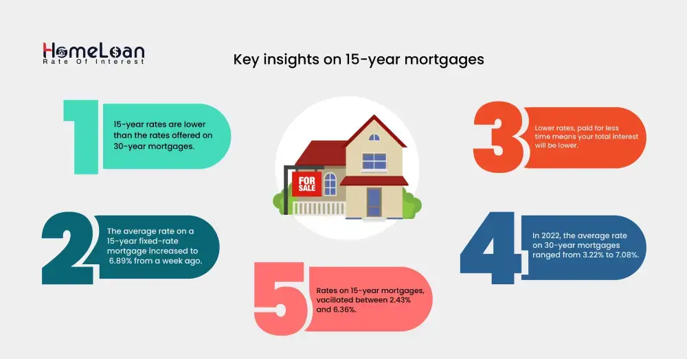 Key insights on 15-year mortgages