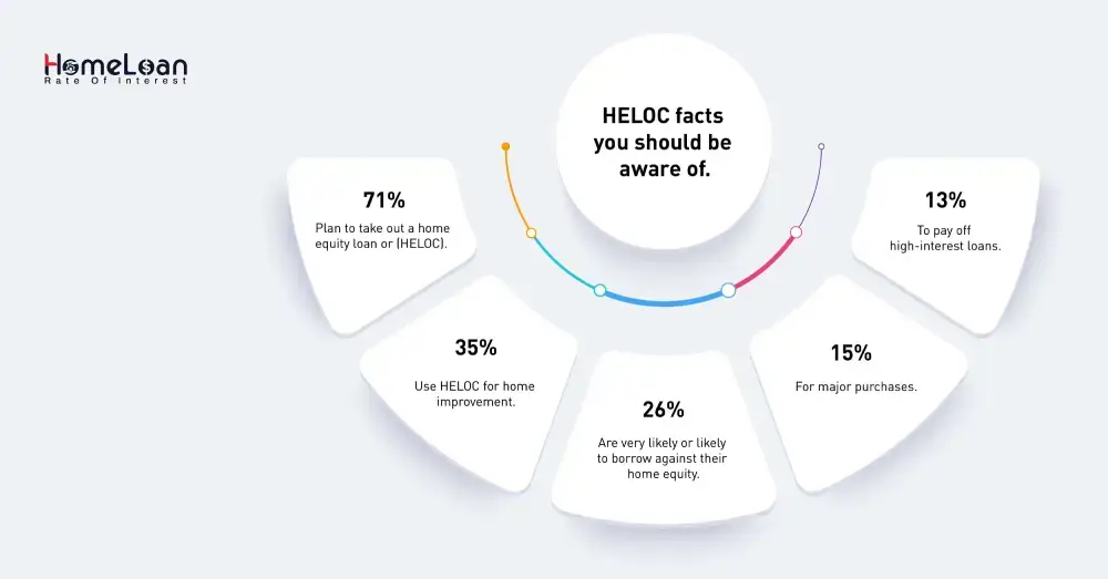 HELOC facts you should be aware of