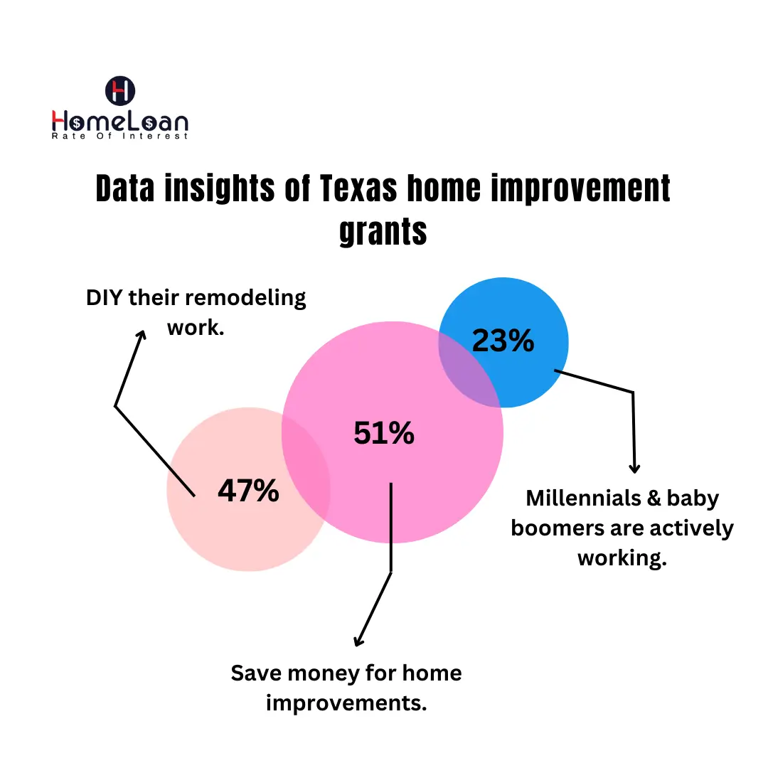 Data insights of Texas home improvement grants