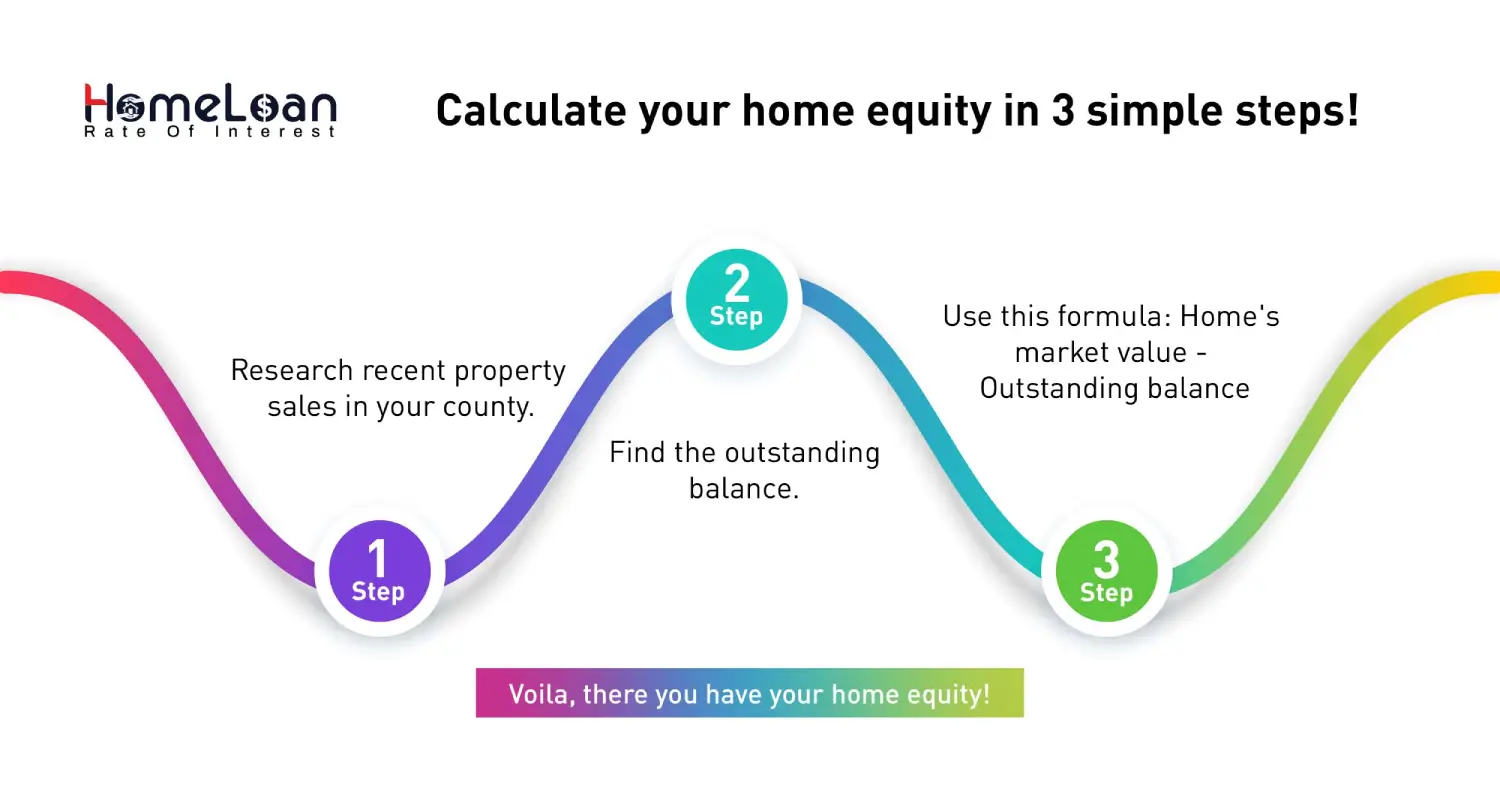 Calculate your home equity in 3 simple steps!