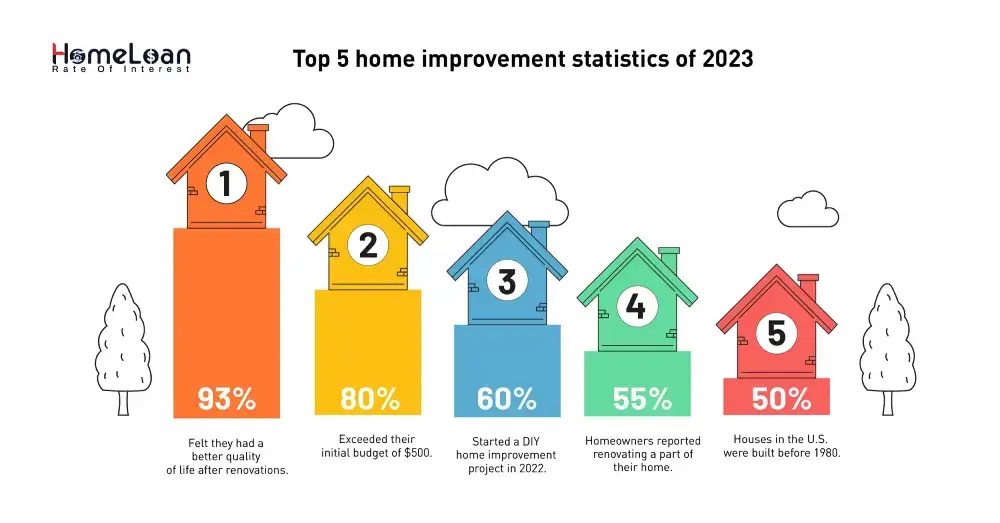 Top 5 home improvement statistics of 2023