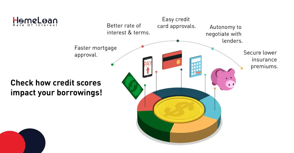 Check how credit scores impact your borrowings!