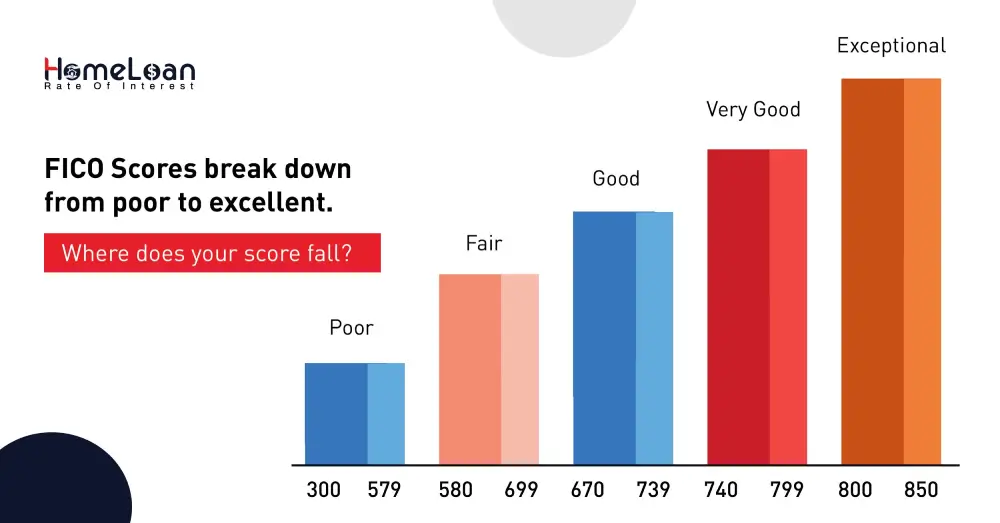 FICO Scores breakdown from poor to excellent.