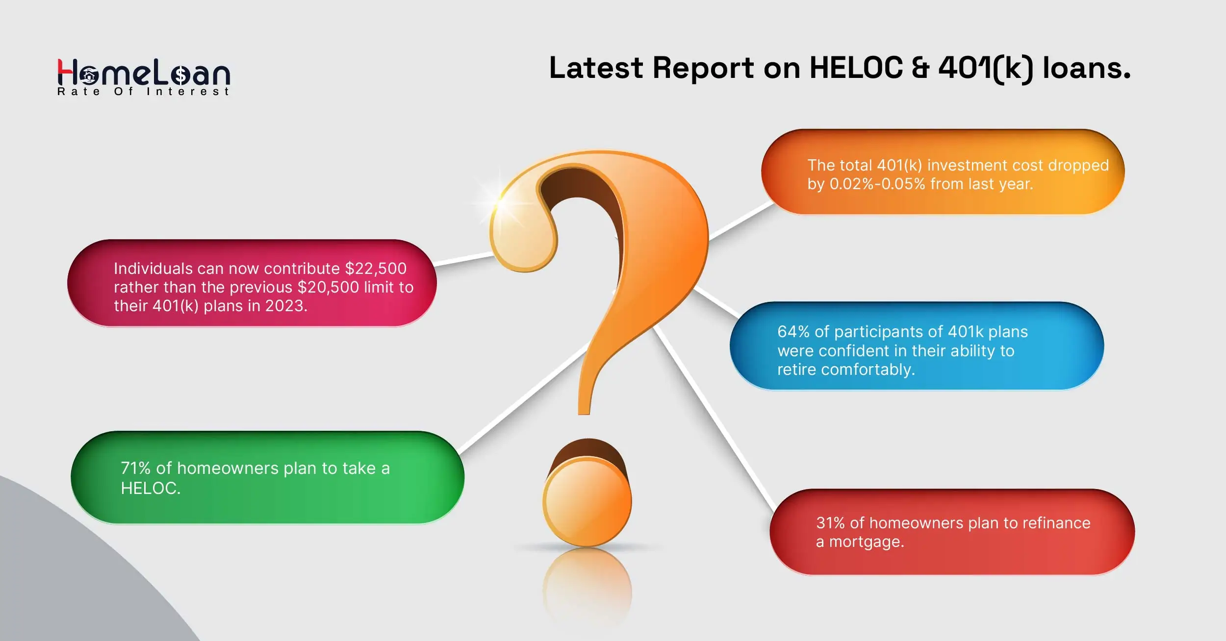 Latest Report on HELOC & 401(k) loans