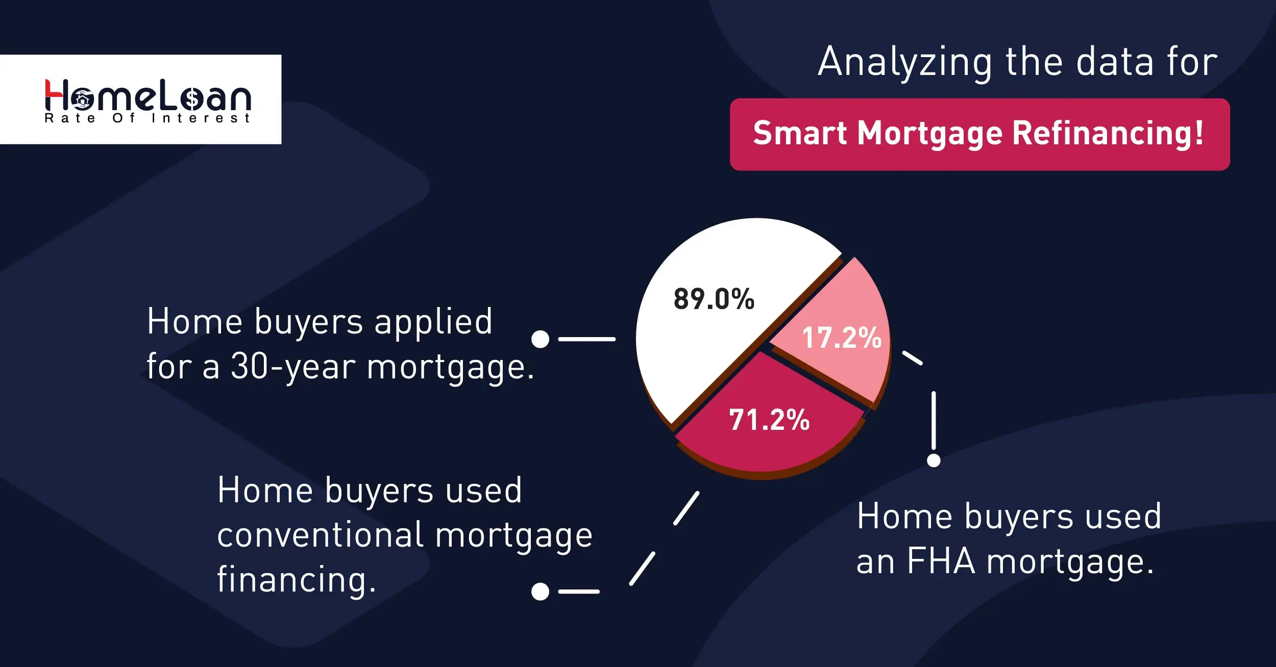 Analyzing the data for smart mortgage refinancing!