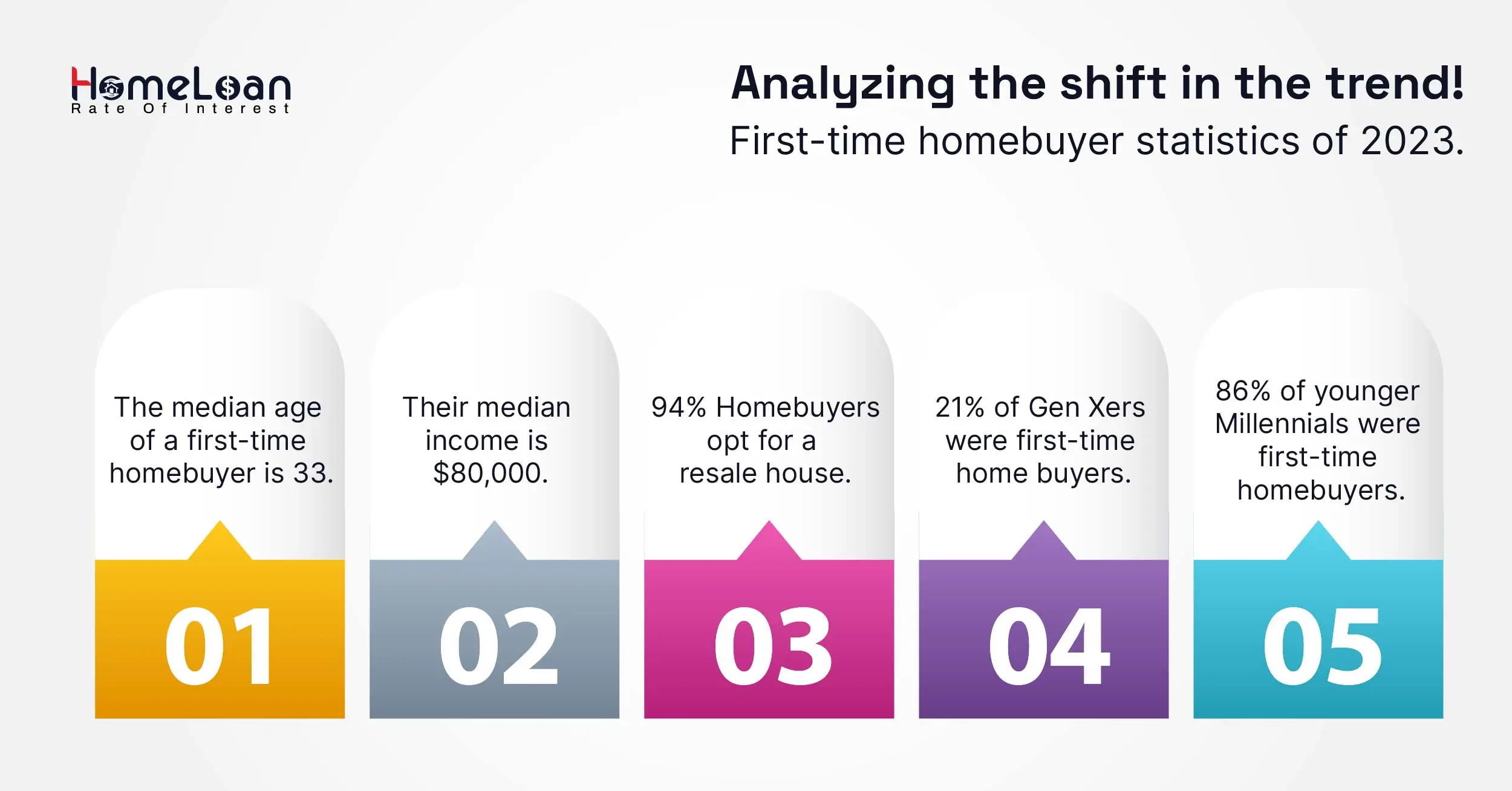 Analyze the home buying process timeline