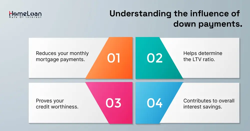 Understanding the influence of down payments.