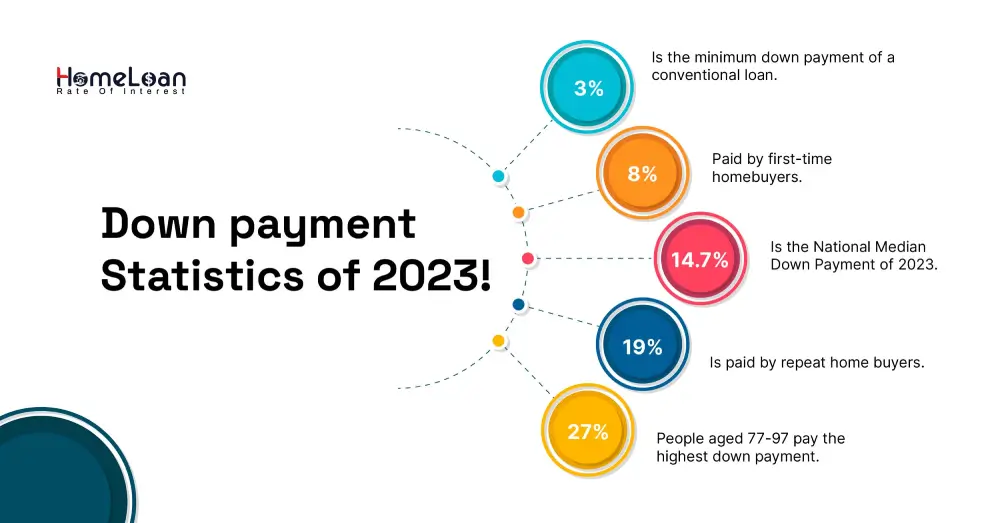 Down payment statistics of 2023!