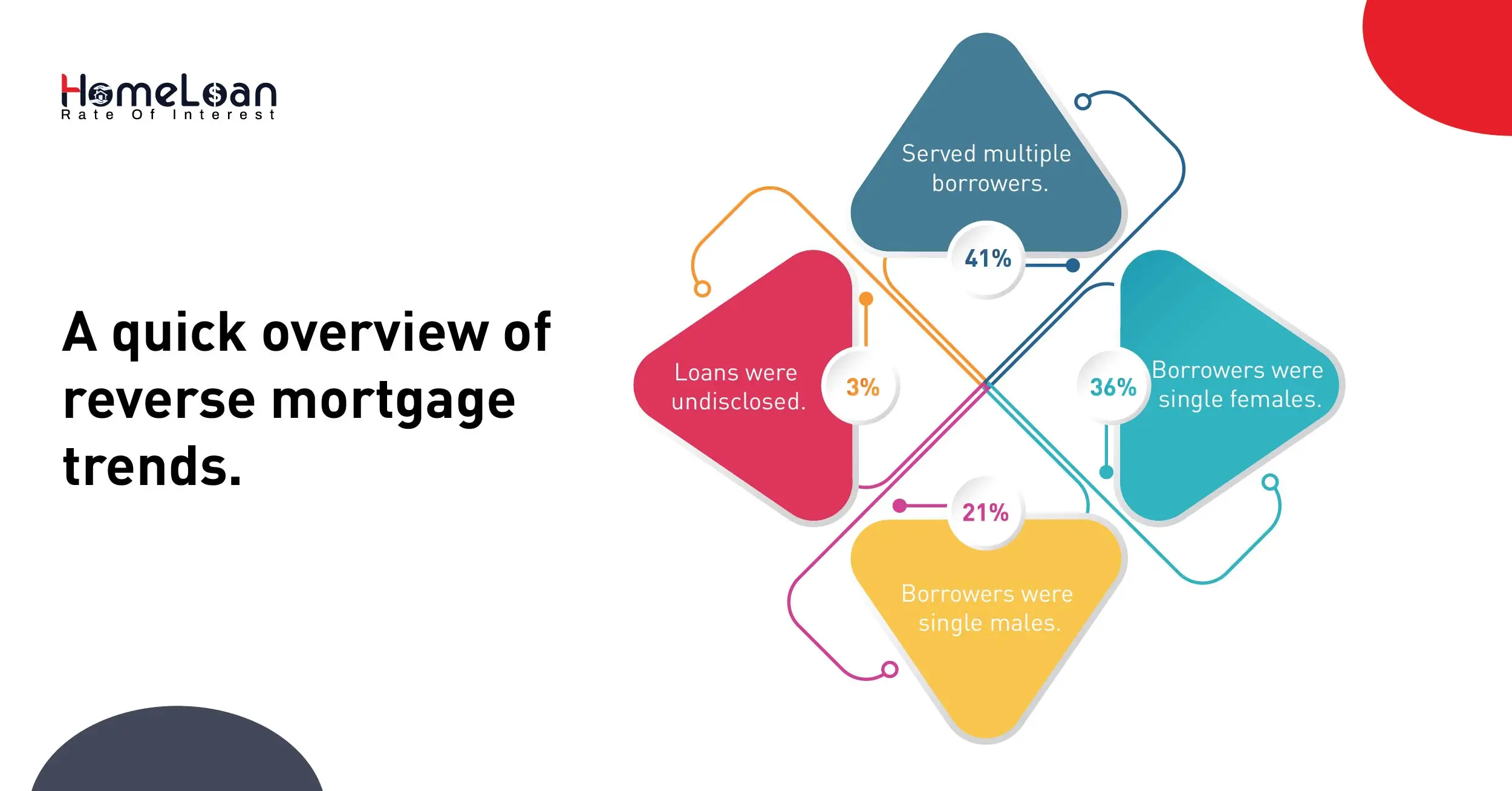 A quick overview of reverse mortgage trends.