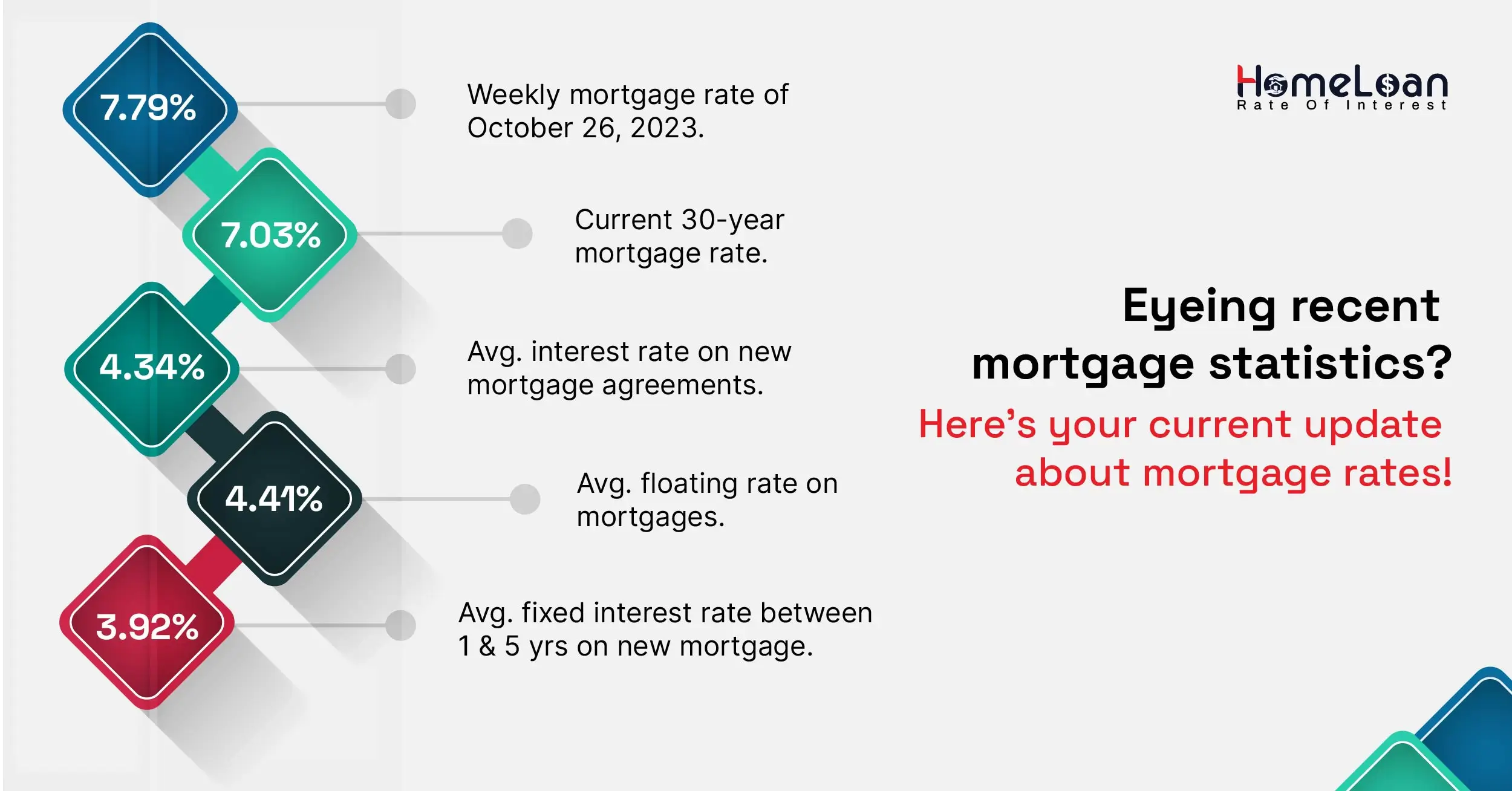 Eyeing on recent mortgage statistics?