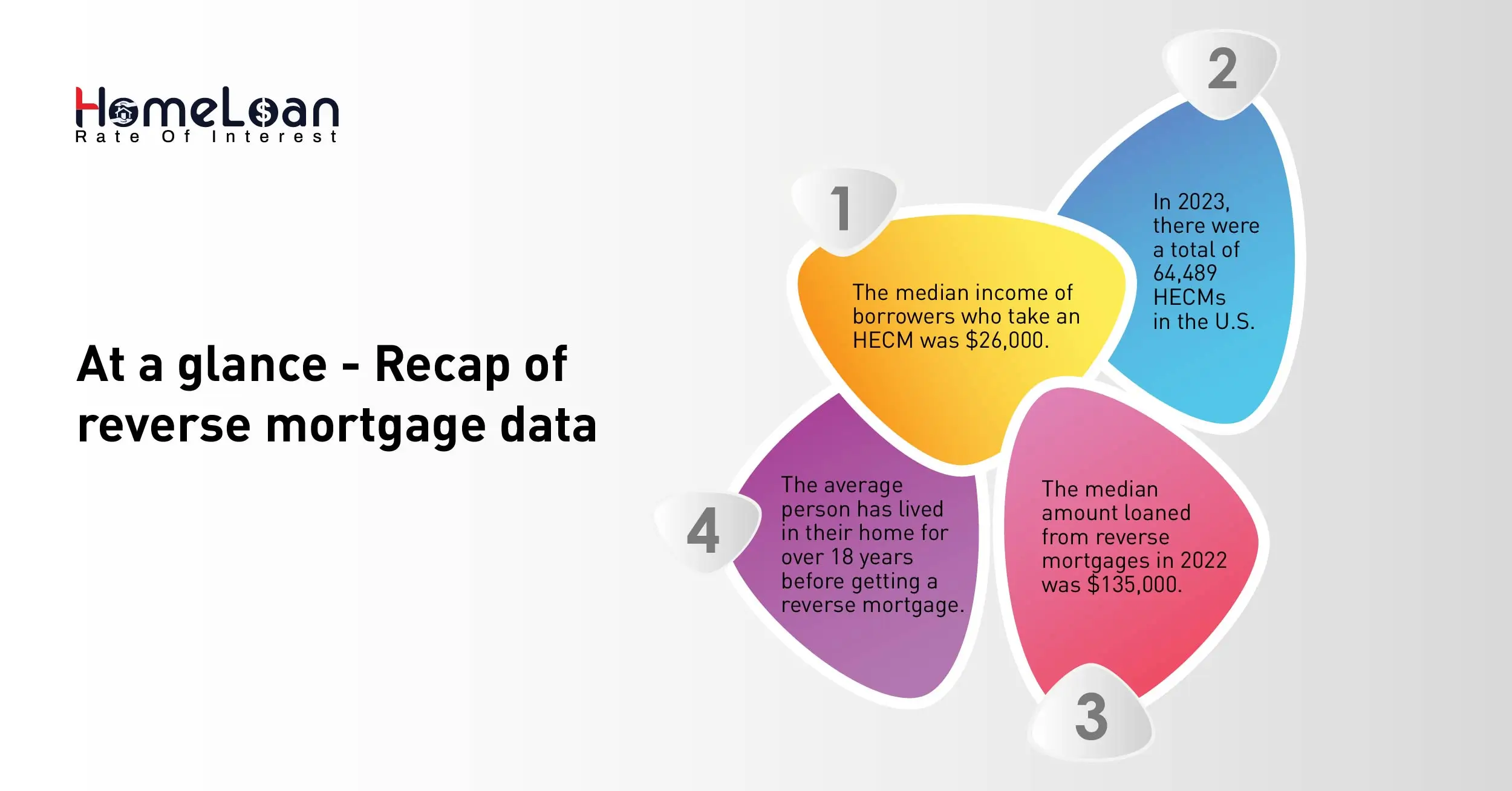 At a glance - Recap of reverse mortgage data