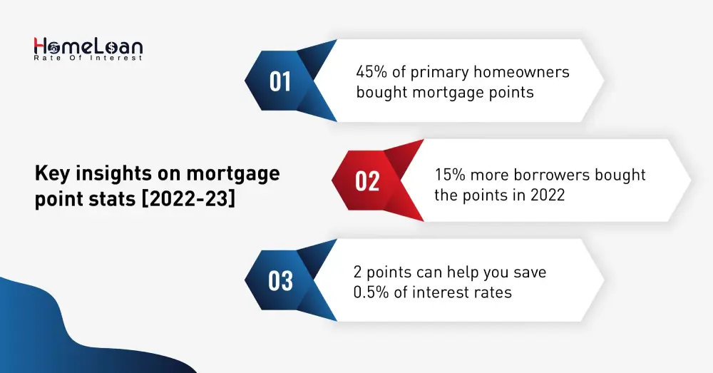 Key insights on mortgage point stats.