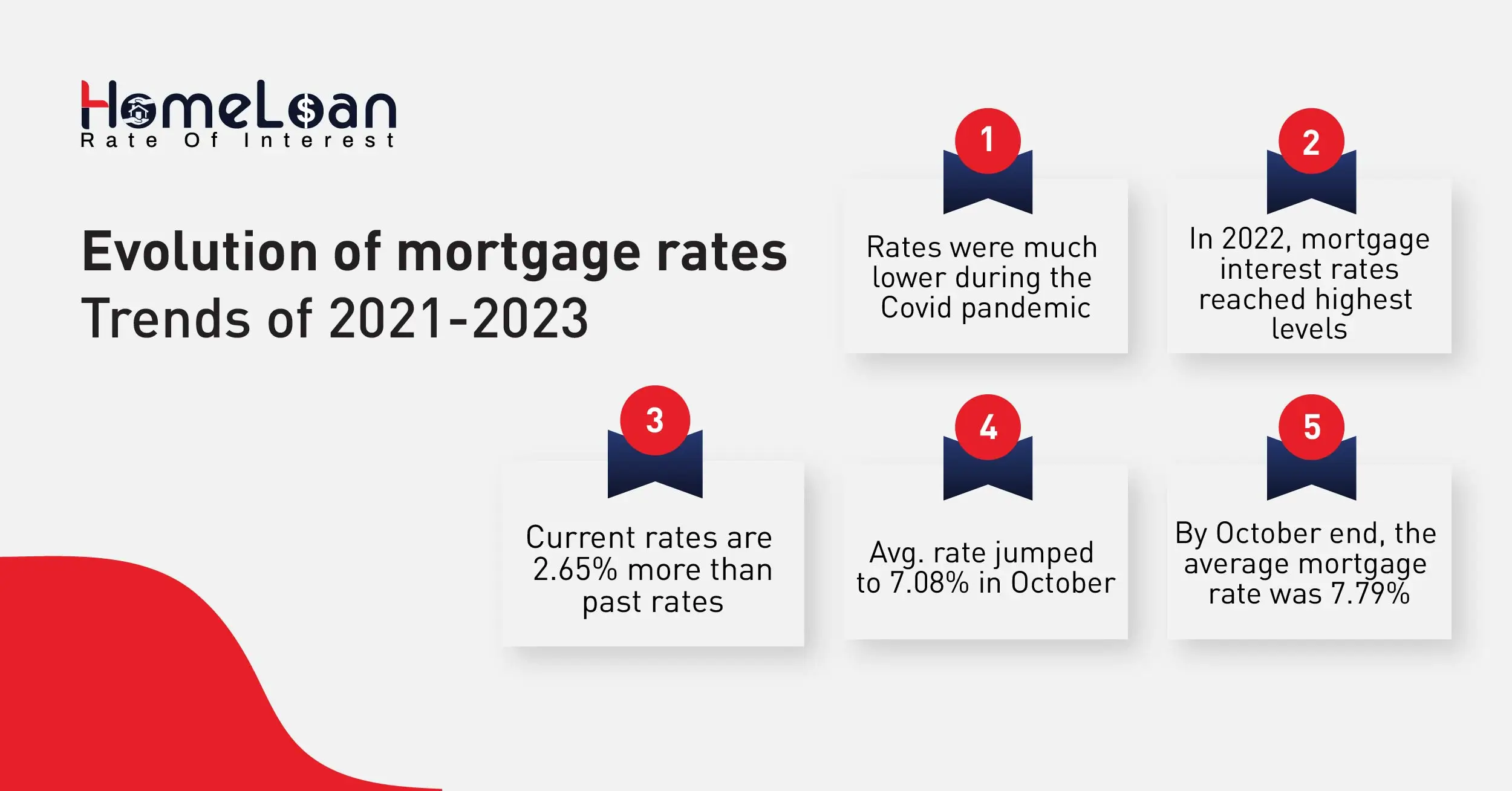 Trends & evolution of mortgage rates.