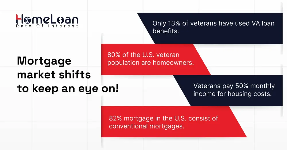 Mortgage market shifts to keep an eye on!