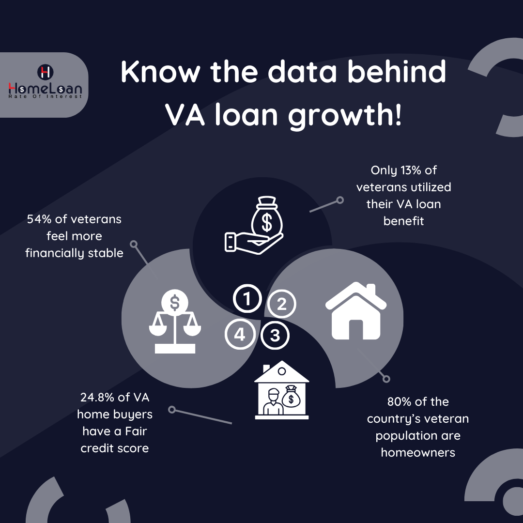 Know the data behind VA loan growth!