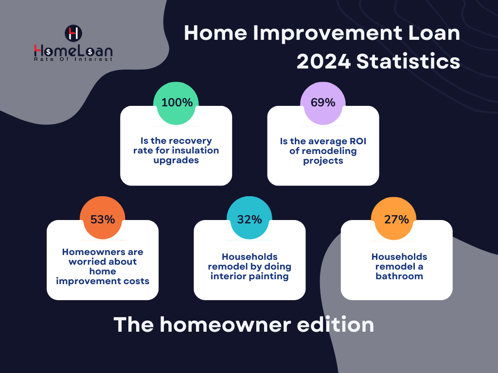 Home Improvement Loan Statistics